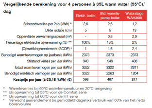 Fujitsu vergelijking vebruik warmtepomp boiler